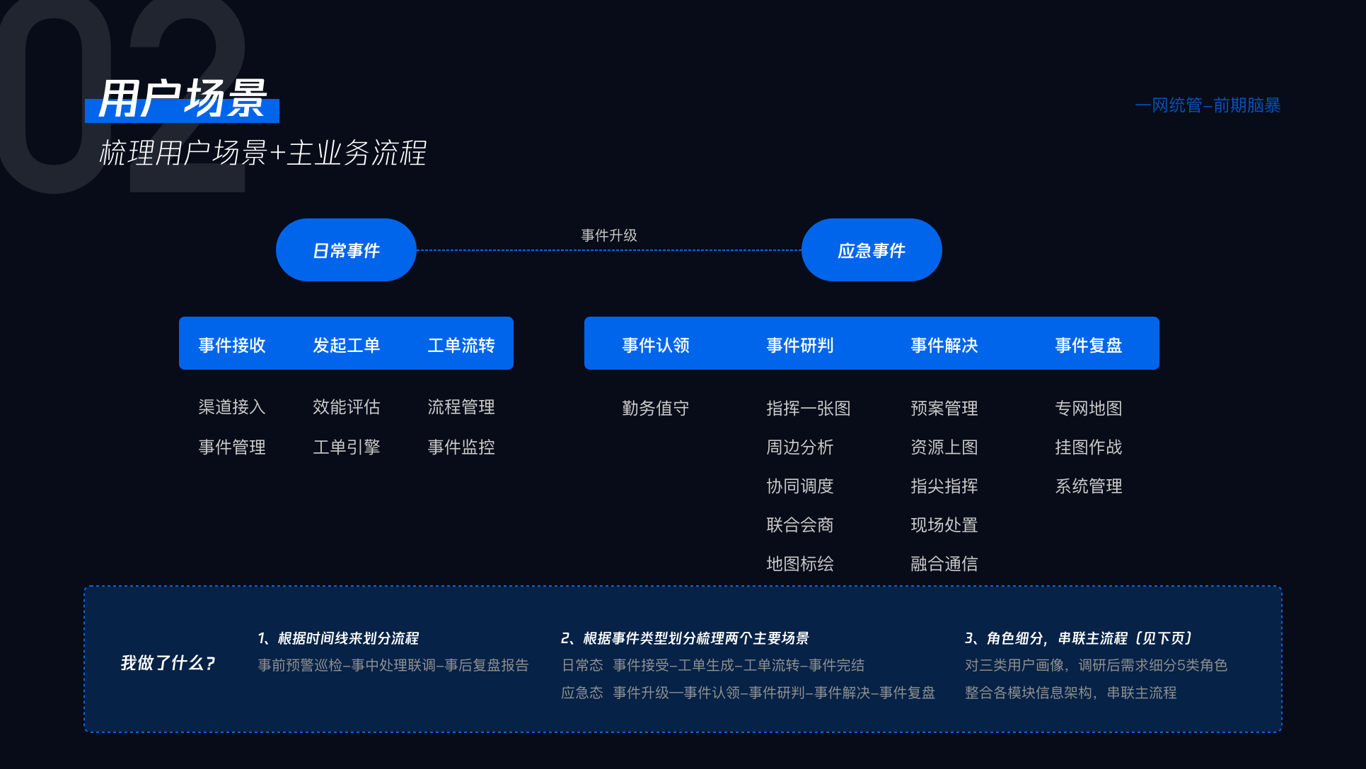 一网统管前期脑暴 07