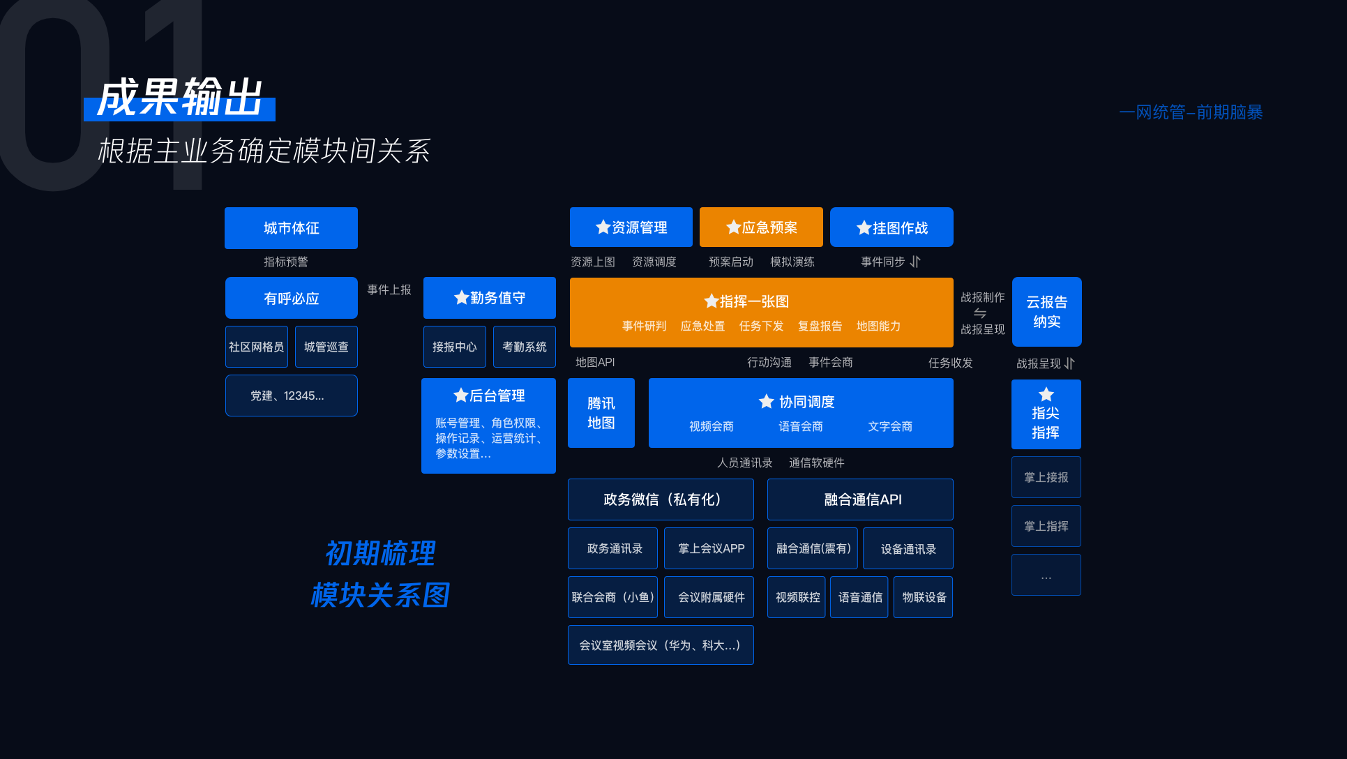 一网统管前期脑暴 09