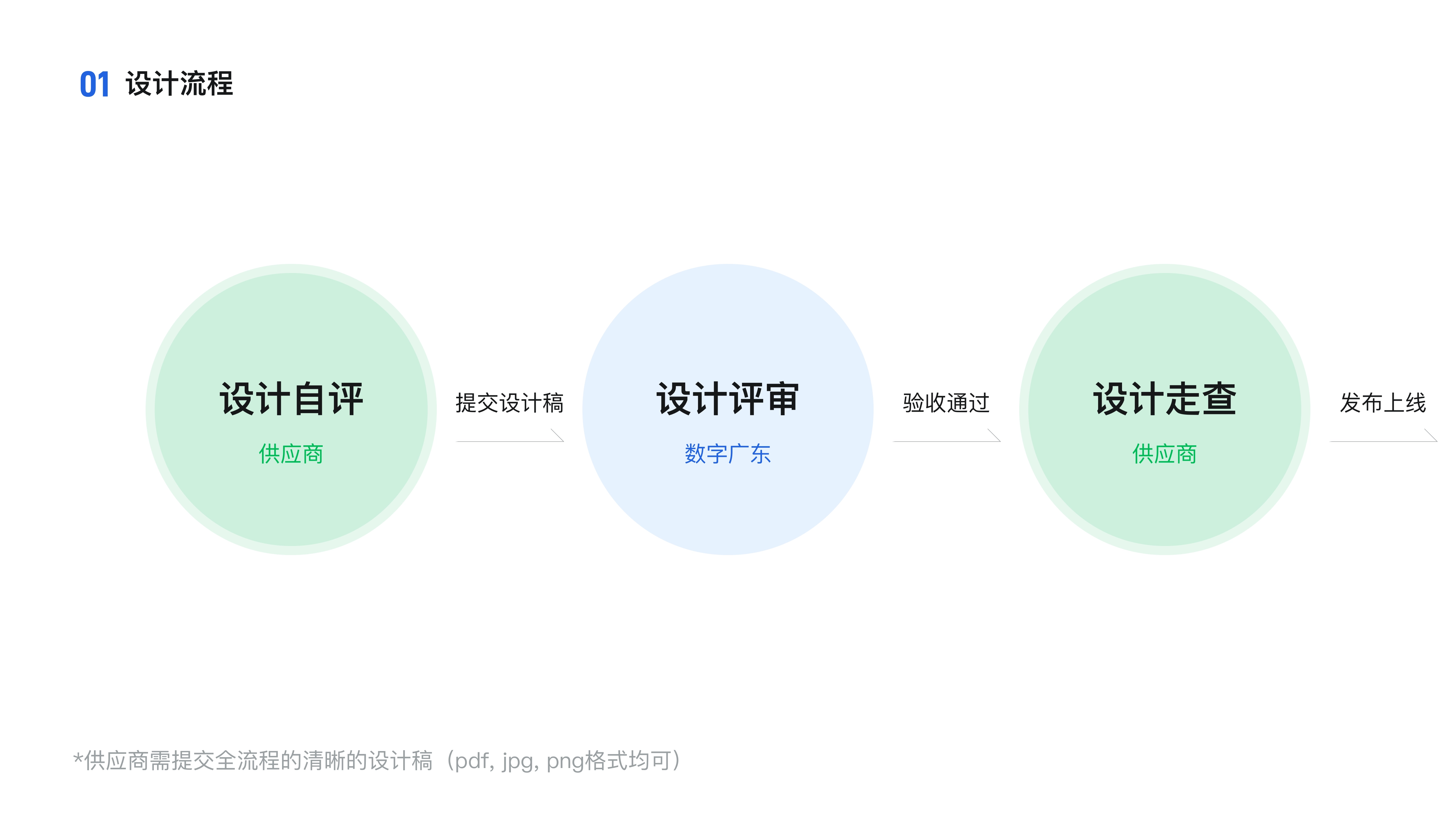 项目 05 具体示例 03